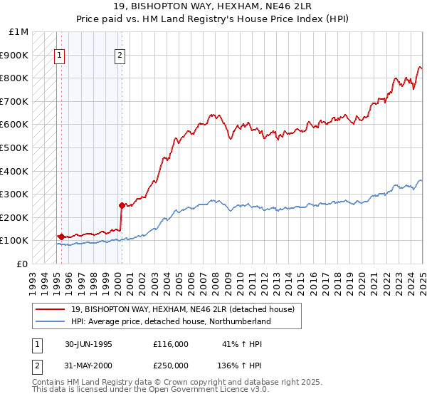 19, BISHOPTON WAY, HEXHAM, NE46 2LR: Price paid vs HM Land Registry's House Price Index