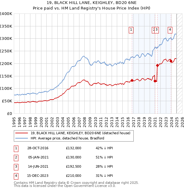 19, BLACK HILL LANE, KEIGHLEY, BD20 6NE: Price paid vs HM Land Registry's House Price Index