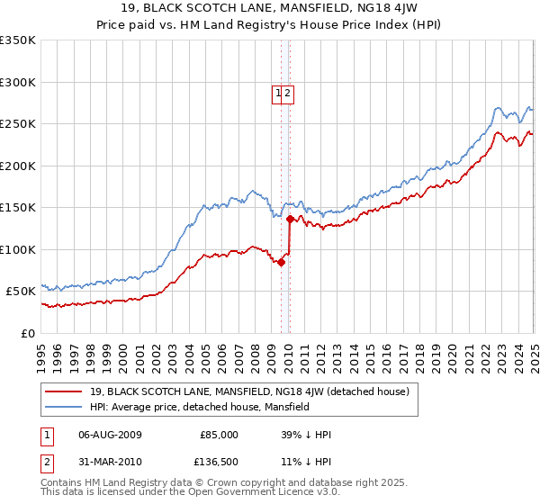 19, BLACK SCOTCH LANE, MANSFIELD, NG18 4JW: Price paid vs HM Land Registry's House Price Index