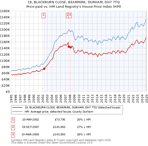 19, BLACKBURN CLOSE, BEARPARK, DURHAM, DH7 7TQ: Price paid vs HM Land Registry's House Price Index