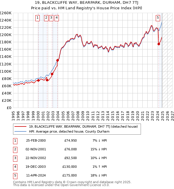 19, BLACKCLIFFE WAY, BEARPARK, DURHAM, DH7 7TJ: Price paid vs HM Land Registry's House Price Index