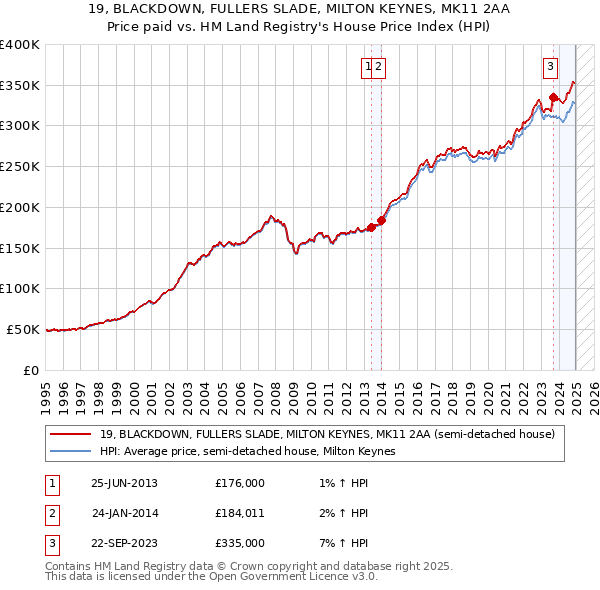 19, BLACKDOWN, FULLERS SLADE, MILTON KEYNES, MK11 2AA: Price paid vs HM Land Registry's House Price Index
