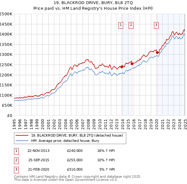 19, BLACKROD DRIVE, BURY, BL8 2TQ: Price paid vs HM Land Registry's House Price Index