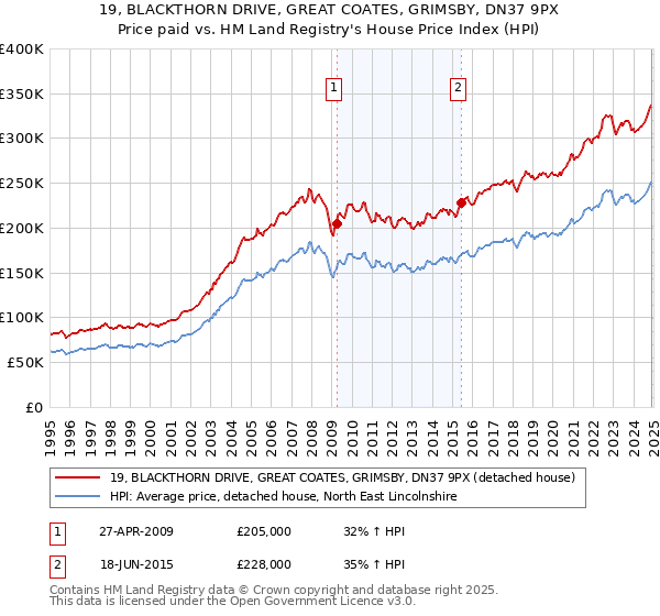 19, BLACKTHORN DRIVE, GREAT COATES, GRIMSBY, DN37 9PX: Price paid vs HM Land Registry's House Price Index