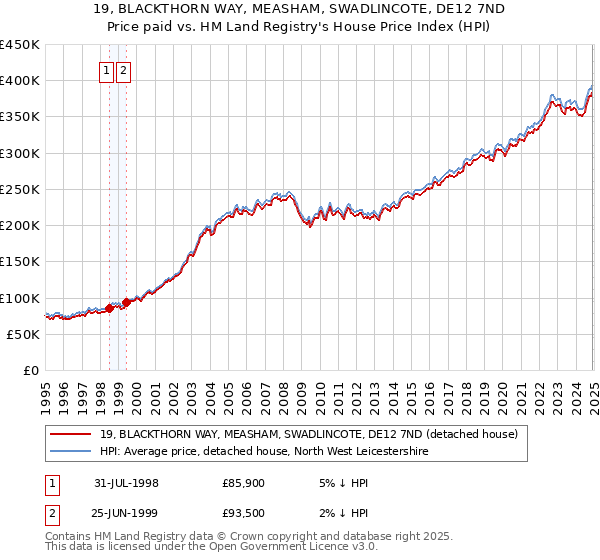 19, BLACKTHORN WAY, MEASHAM, SWADLINCOTE, DE12 7ND: Price paid vs HM Land Registry's House Price Index