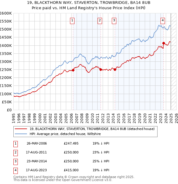 19, BLACKTHORN WAY, STAVERTON, TROWBRIDGE, BA14 8UB: Price paid vs HM Land Registry's House Price Index