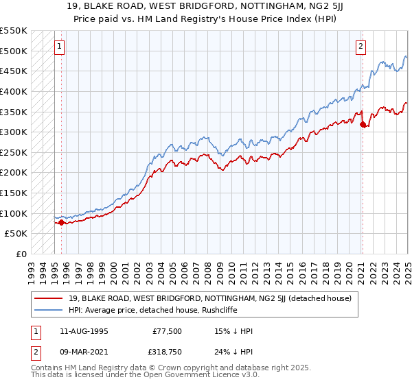 19, BLAKE ROAD, WEST BRIDGFORD, NOTTINGHAM, NG2 5JJ: Price paid vs HM Land Registry's House Price Index