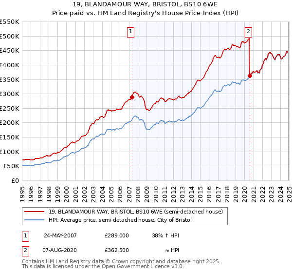 19, BLANDAMOUR WAY, BRISTOL, BS10 6WE: Price paid vs HM Land Registry's House Price Index