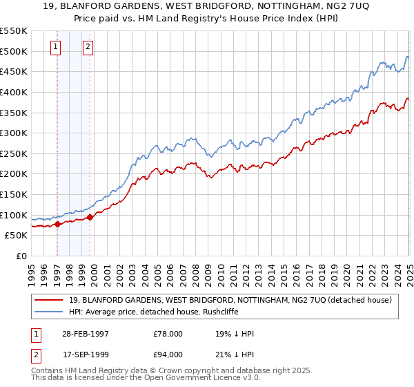 19, BLANFORD GARDENS, WEST BRIDGFORD, NOTTINGHAM, NG2 7UQ: Price paid vs HM Land Registry's House Price Index