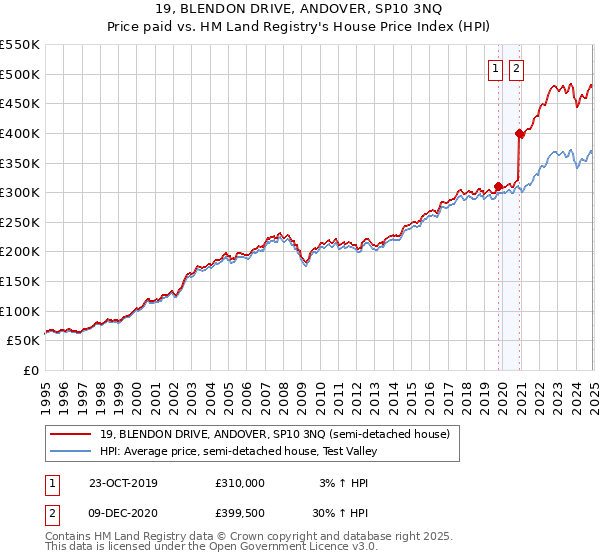19, BLENDON DRIVE, ANDOVER, SP10 3NQ: Price paid vs HM Land Registry's House Price Index