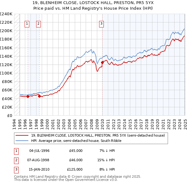 19, BLENHEIM CLOSE, LOSTOCK HALL, PRESTON, PR5 5YX: Price paid vs HM Land Registry's House Price Index