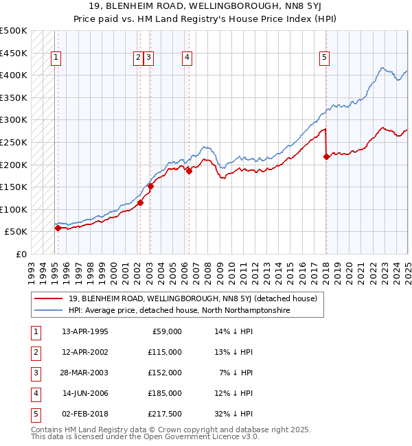 19, BLENHEIM ROAD, WELLINGBOROUGH, NN8 5YJ: Price paid vs HM Land Registry's House Price Index