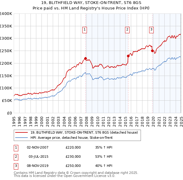 19, BLITHFIELD WAY, STOKE-ON-TRENT, ST6 8GS: Price paid vs HM Land Registry's House Price Index