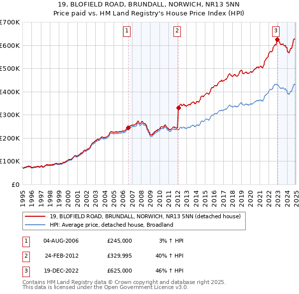 19, BLOFIELD ROAD, BRUNDALL, NORWICH, NR13 5NN: Price paid vs HM Land Registry's House Price Index