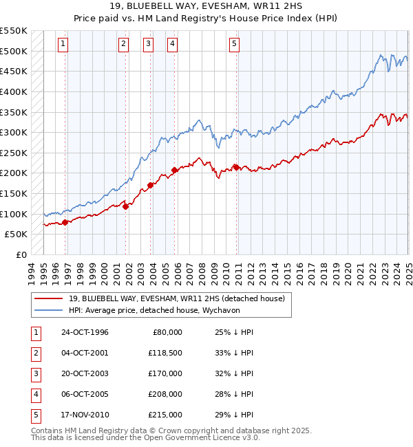 19, BLUEBELL WAY, EVESHAM, WR11 2HS: Price paid vs HM Land Registry's House Price Index