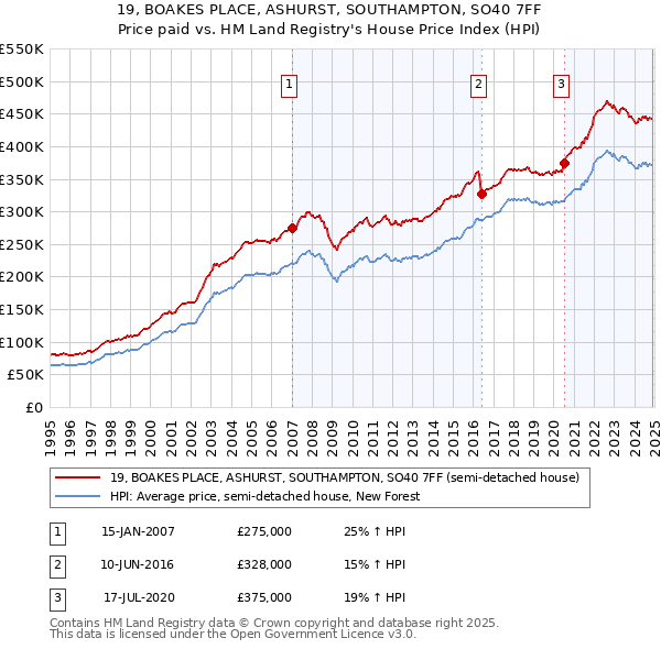 19, BOAKES PLACE, ASHURST, SOUTHAMPTON, SO40 7FF: Price paid vs HM Land Registry's House Price Index