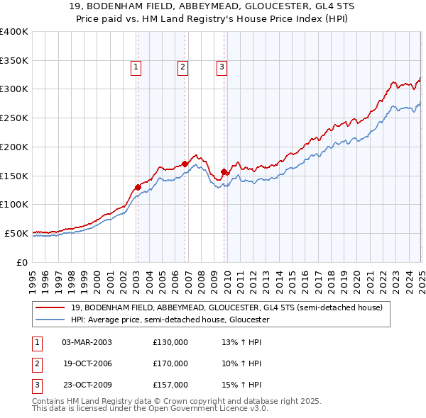 19, BODENHAM FIELD, ABBEYMEAD, GLOUCESTER, GL4 5TS: Price paid vs HM Land Registry's House Price Index