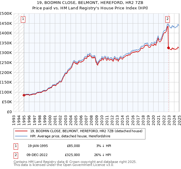 19, BODMIN CLOSE, BELMONT, HEREFORD, HR2 7ZB: Price paid vs HM Land Registry's House Price Index