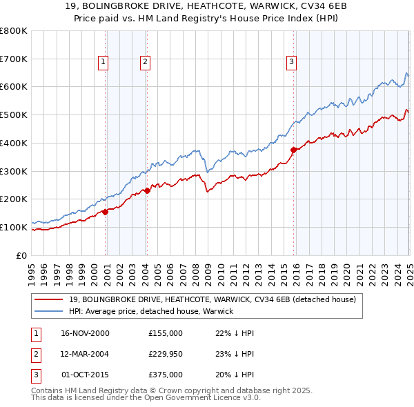 19, BOLINGBROKE DRIVE, HEATHCOTE, WARWICK, CV34 6EB: Price paid vs HM Land Registry's House Price Index