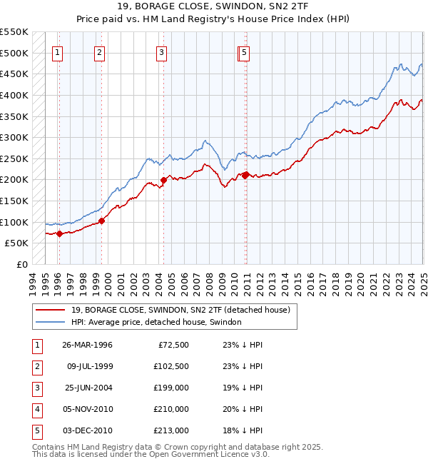 19, BORAGE CLOSE, SWINDON, SN2 2TF: Price paid vs HM Land Registry's House Price Index