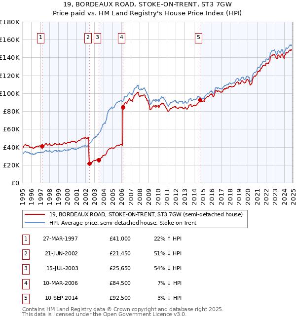 19, BORDEAUX ROAD, STOKE-ON-TRENT, ST3 7GW: Price paid vs HM Land Registry's House Price Index