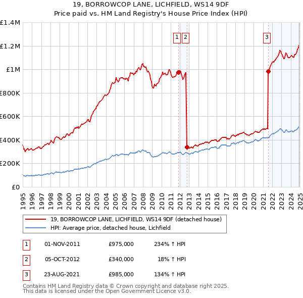 19, BORROWCOP LANE, LICHFIELD, WS14 9DF: Price paid vs HM Land Registry's House Price Index