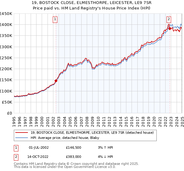 19, BOSTOCK CLOSE, ELMESTHORPE, LEICESTER, LE9 7SR: Price paid vs HM Land Registry's House Price Index