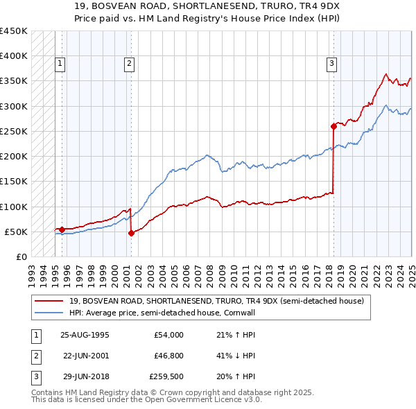 19, BOSVEAN ROAD, SHORTLANESEND, TRURO, TR4 9DX: Price paid vs HM Land Registry's House Price Index