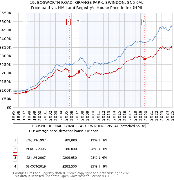 19, BOSWORTH ROAD, GRANGE PARK, SWINDON, SN5 6AL: Price paid vs HM Land Registry's House Price Index
