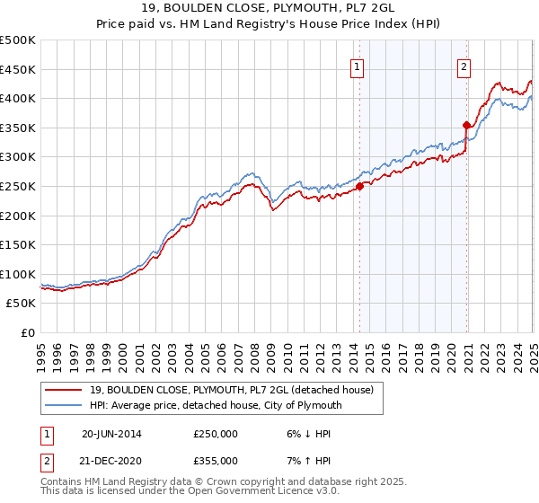 19, BOULDEN CLOSE, PLYMOUTH, PL7 2GL: Price paid vs HM Land Registry's House Price Index