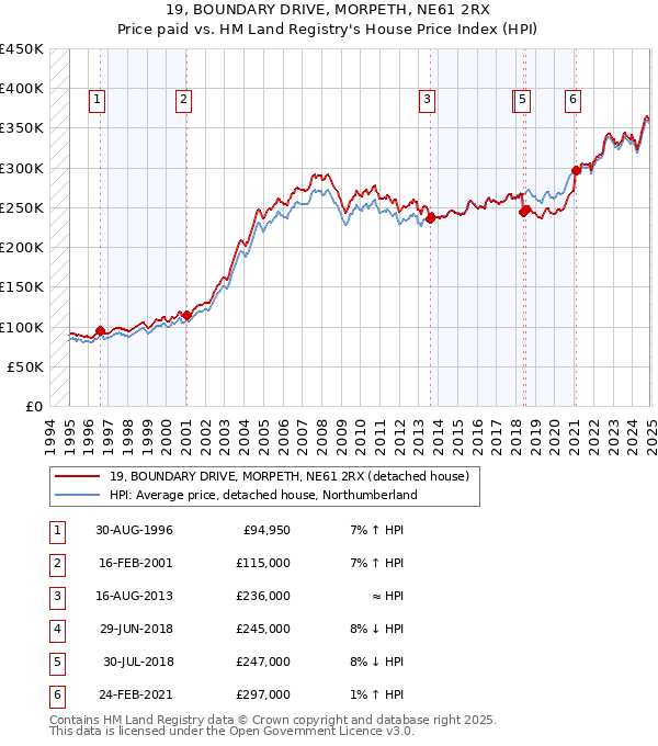 19, BOUNDARY DRIVE, MORPETH, NE61 2RX: Price paid vs HM Land Registry's House Price Index