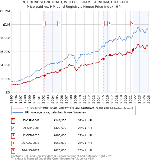19, BOUNDSTONE ROAD, WRECCLESHAM, FARNHAM, GU10 4TH: Price paid vs HM Land Registry's House Price Index