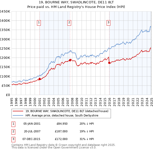 19, BOURNE WAY, SWADLINCOTE, DE11 8LT: Price paid vs HM Land Registry's House Price Index