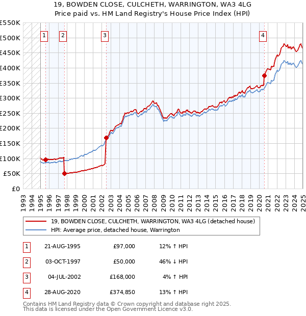 19, BOWDEN CLOSE, CULCHETH, WARRINGTON, WA3 4LG: Price paid vs HM Land Registry's House Price Index