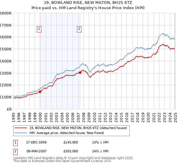 19, BOWLAND RISE, NEW MILTON, BH25 6TZ: Price paid vs HM Land Registry's House Price Index