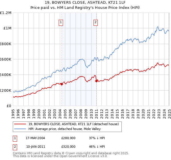 19, BOWYERS CLOSE, ASHTEAD, KT21 1LF: Price paid vs HM Land Registry's House Price Index