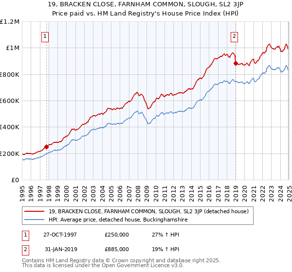 19, BRACKEN CLOSE, FARNHAM COMMON, SLOUGH, SL2 3JP: Price paid vs HM Land Registry's House Price Index