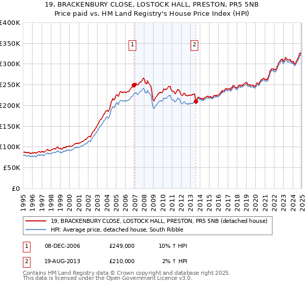 19, BRACKENBURY CLOSE, LOSTOCK HALL, PRESTON, PR5 5NB: Price paid vs HM Land Registry's House Price Index