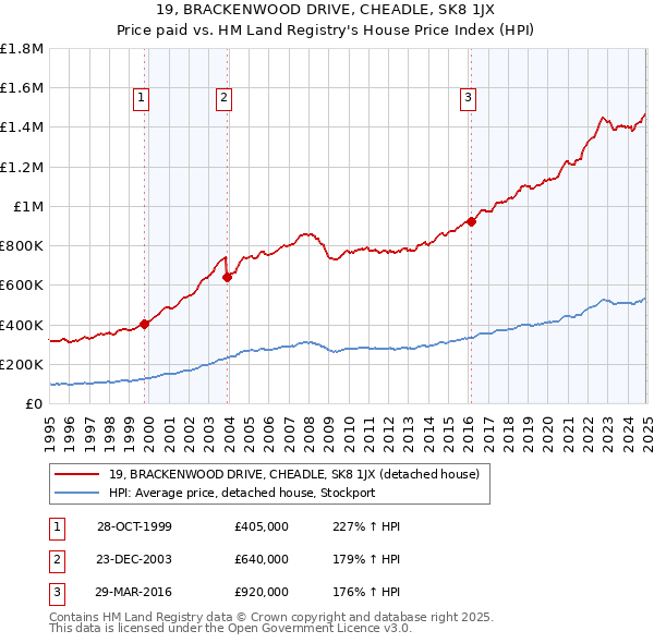 19, BRACKENWOOD DRIVE, CHEADLE, SK8 1JX: Price paid vs HM Land Registry's House Price Index
