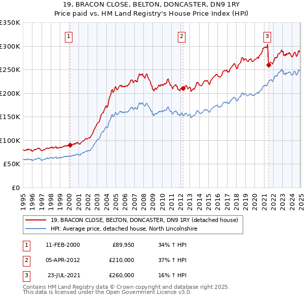 19, BRACON CLOSE, BELTON, DONCASTER, DN9 1RY: Price paid vs HM Land Registry's House Price Index