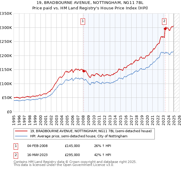 19, BRADBOURNE AVENUE, NOTTINGHAM, NG11 7BL: Price paid vs HM Land Registry's House Price Index