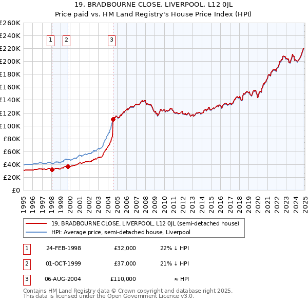 19, BRADBOURNE CLOSE, LIVERPOOL, L12 0JL: Price paid vs HM Land Registry's House Price Index
