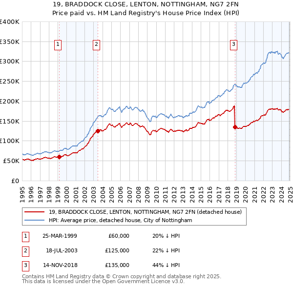 19, BRADDOCK CLOSE, LENTON, NOTTINGHAM, NG7 2FN: Price paid vs HM Land Registry's House Price Index