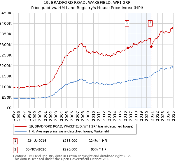 19, BRADFORD ROAD, WAKEFIELD, WF1 2RF: Price paid vs HM Land Registry's House Price Index