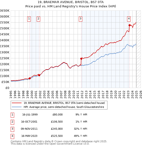 19, BRAEMAR AVENUE, BRISTOL, BS7 0TA: Price paid vs HM Land Registry's House Price Index