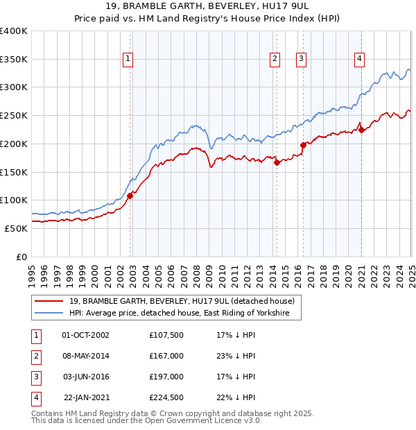 19, BRAMBLE GARTH, BEVERLEY, HU17 9UL: Price paid vs HM Land Registry's House Price Index