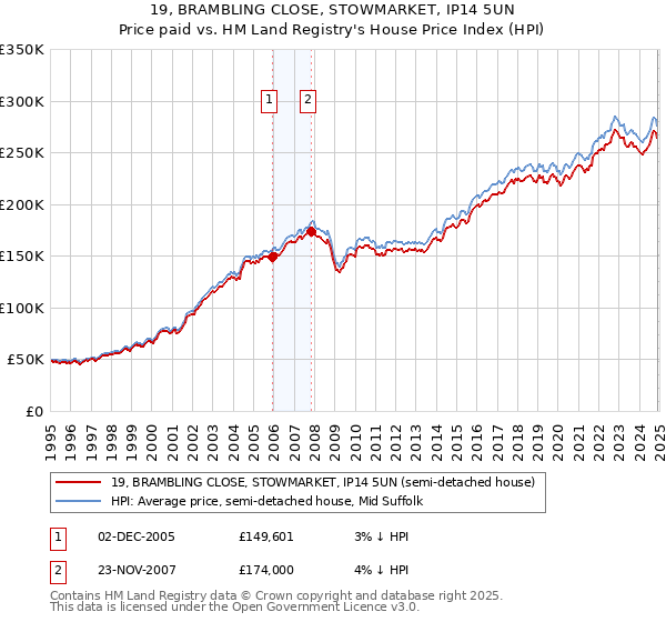 19, BRAMBLING CLOSE, STOWMARKET, IP14 5UN: Price paid vs HM Land Registry's House Price Index