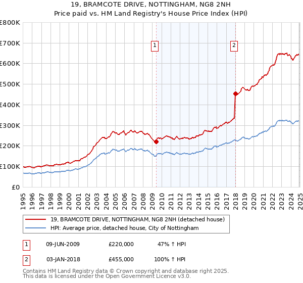 19, BRAMCOTE DRIVE, NOTTINGHAM, NG8 2NH: Price paid vs HM Land Registry's House Price Index