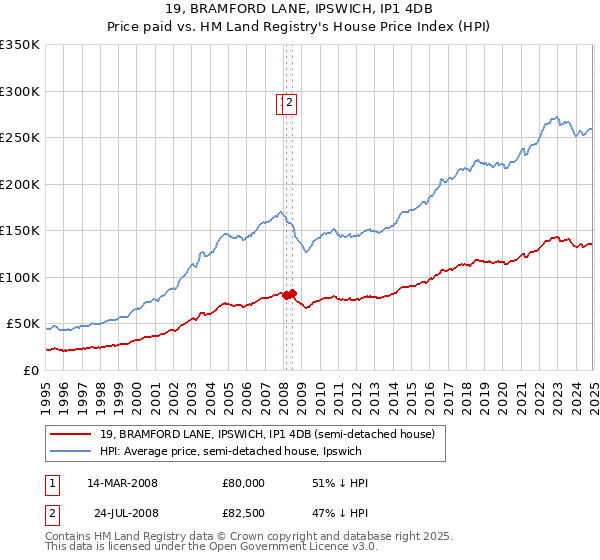 19, BRAMFORD LANE, IPSWICH, IP1 4DB: Price paid vs HM Land Registry's House Price Index