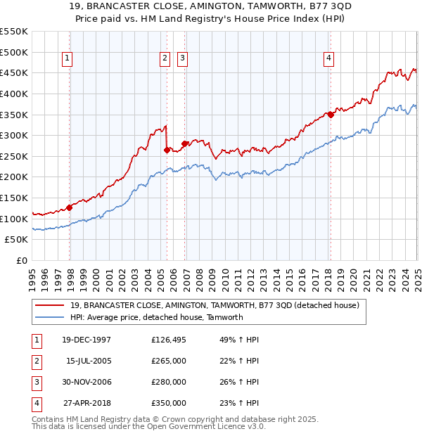 19, BRANCASTER CLOSE, AMINGTON, TAMWORTH, B77 3QD: Price paid vs HM Land Registry's House Price Index